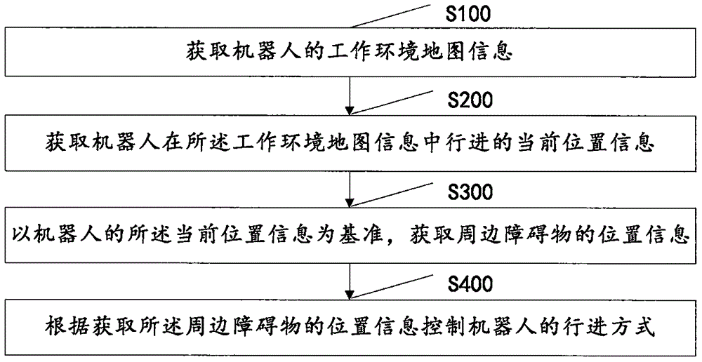 Safe control method and system for mobile robot