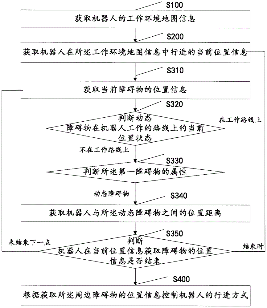 Safe control method and system for mobile robot