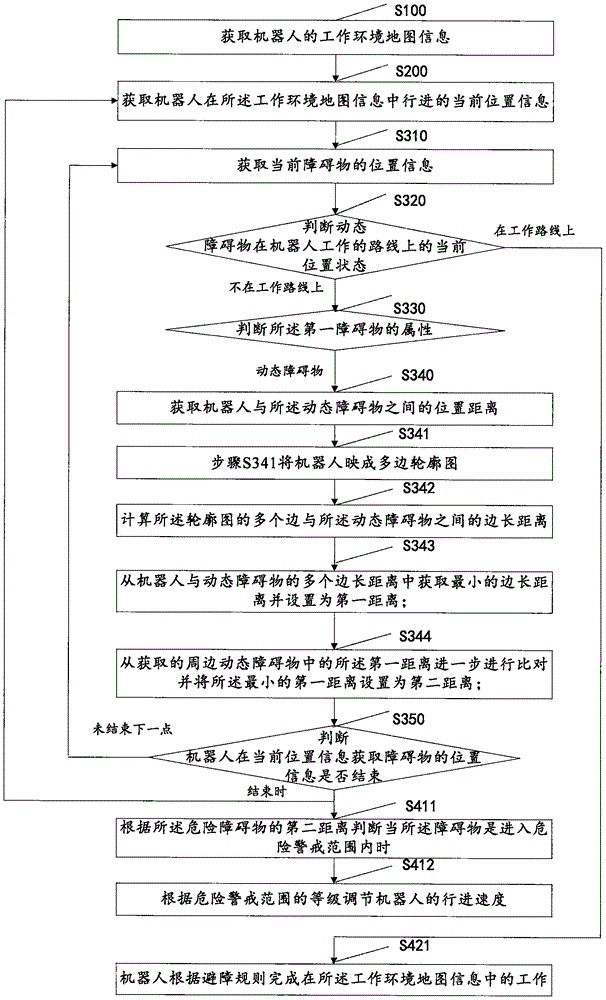 Safe control method and system for mobile robot