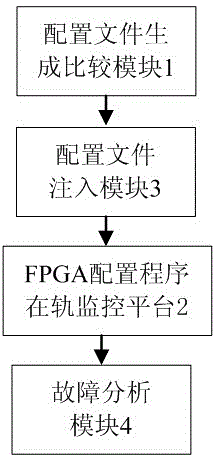 FPGA single event upset fault simulation test system and method