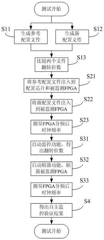 FPGA single event upset fault simulation test system and method