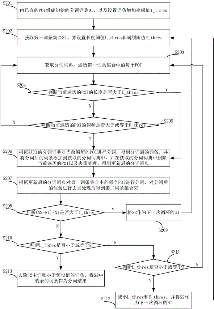 Word segmentation method and apparatus