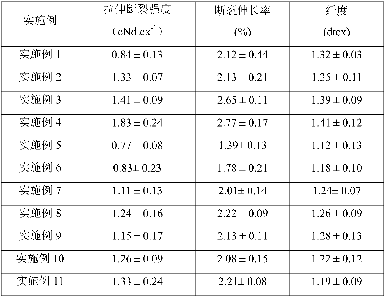 Preparation method of collagen fibers