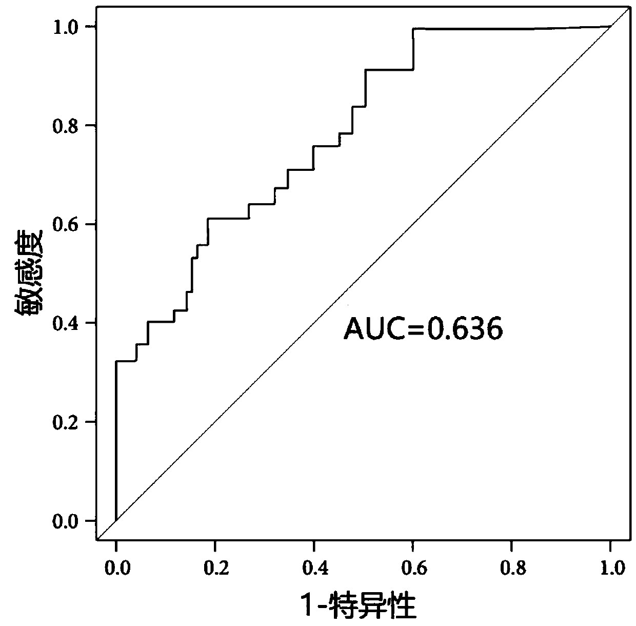 A kind of serum IFN-γ and lncRNAs composition is used for the purpose of preparing gastric cancer diagnostic kit