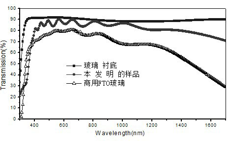 Novel transparent conducting oxide thin film with multi-layer film structure and manufacturing method thereof