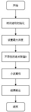 Wavelet transform model parameter disturbance method