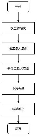 Wavelet transform model parameter disturbance method