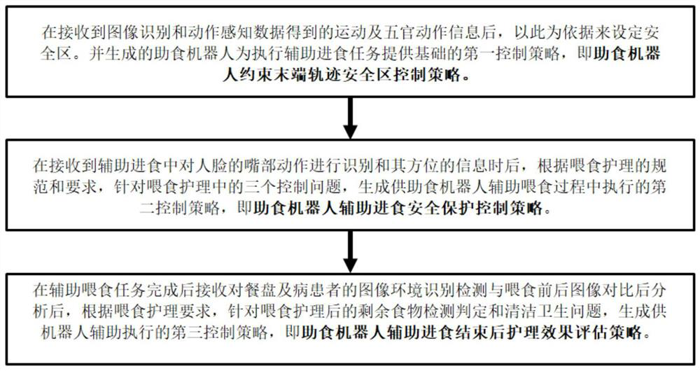 Safety Nursing Control Method Based on Multi-sensing Food-Assisting Robot Assisted Eating