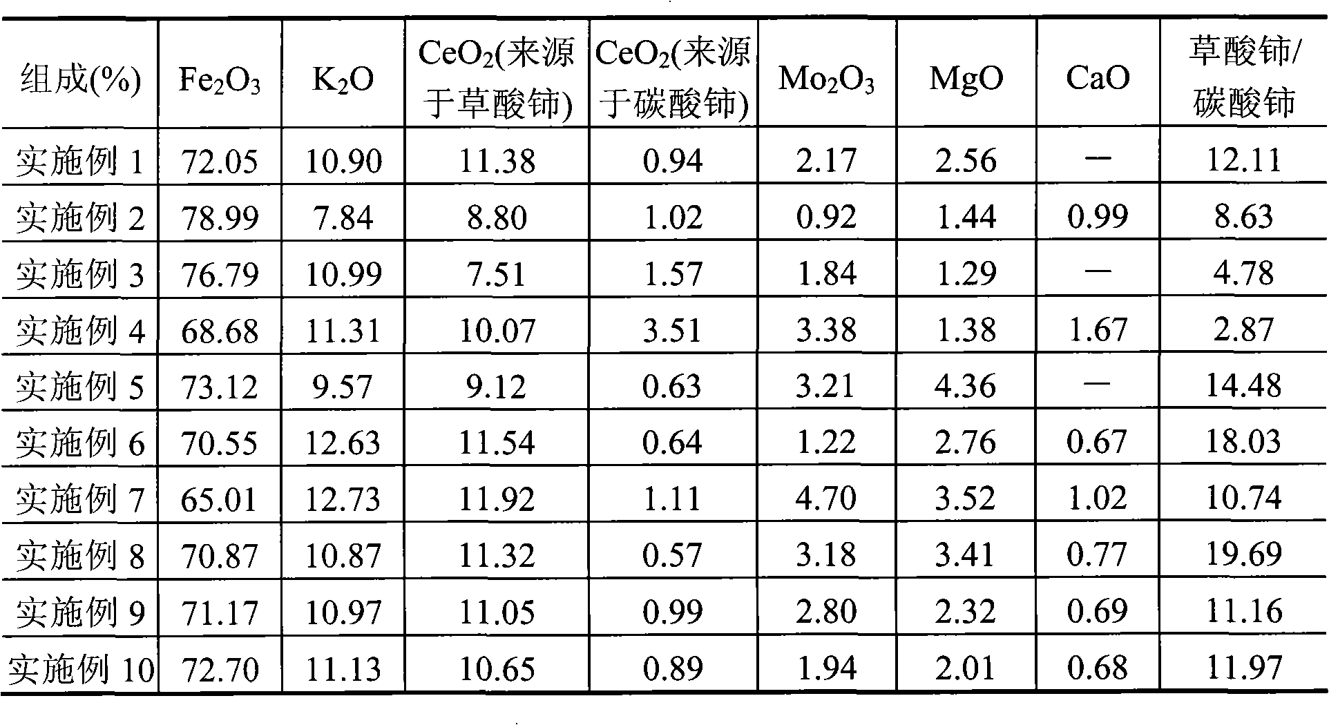 Catalyst for preparing styrene by dehydrogenizing ethylbenzene and preparation method thereof