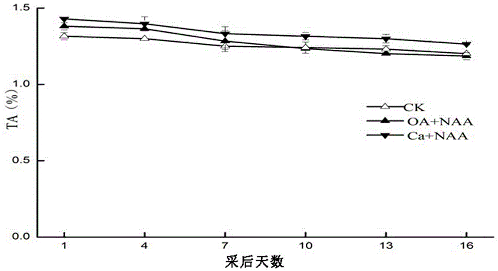 Kiwi fruit preservative and using method thereof