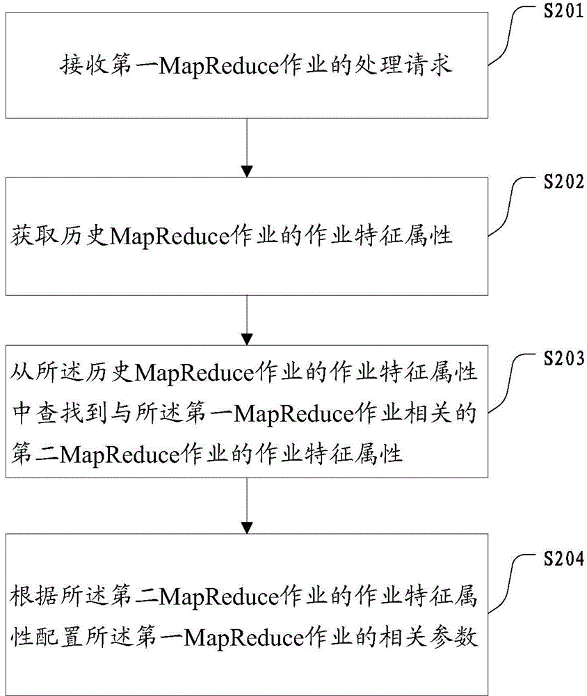 Configuration method and apparatus for related parameters of MapReduce application