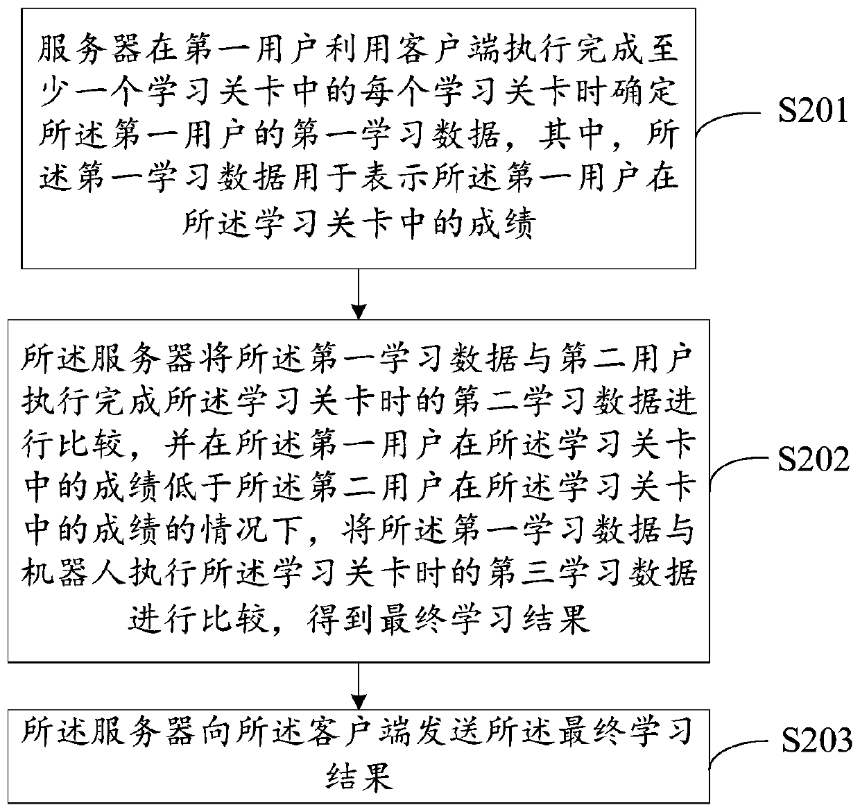 Auxiliary learning method and device, computer readable storage medium and electronic equipment