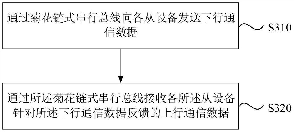 Serial communication method, electronic equipment and storage medium