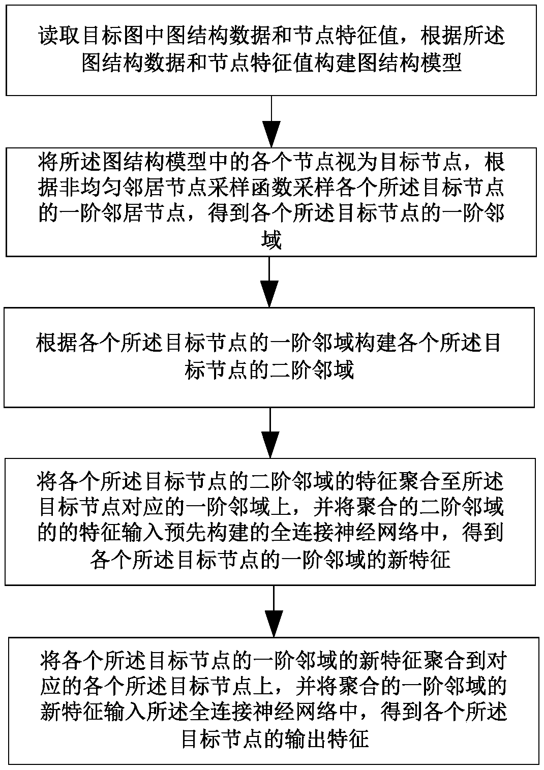 Graph embedding method and device, and storage medium