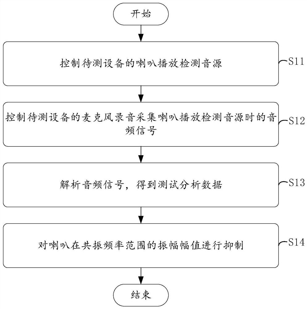 Closed-loop automatic detection vibration reduction method and system, terminal and storage medium