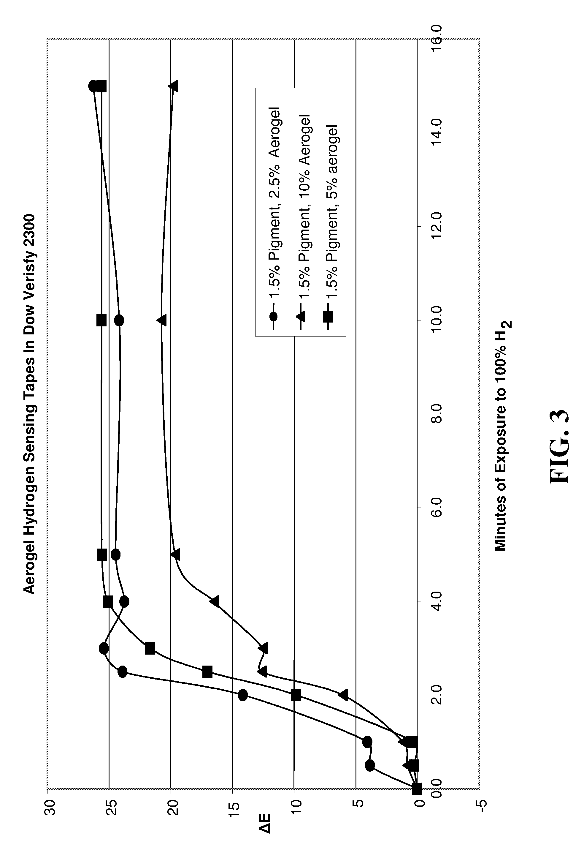 Chemochromic Detector for Sensing Gas Leakage and Process for Producing the Same