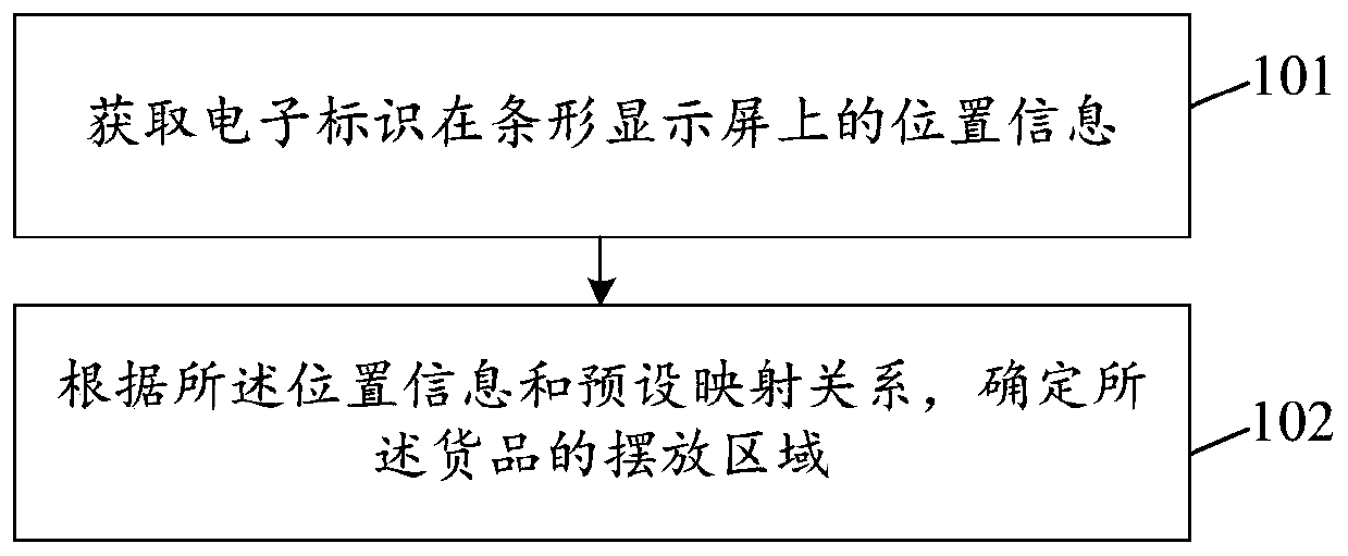 Goods placement area determination method and device