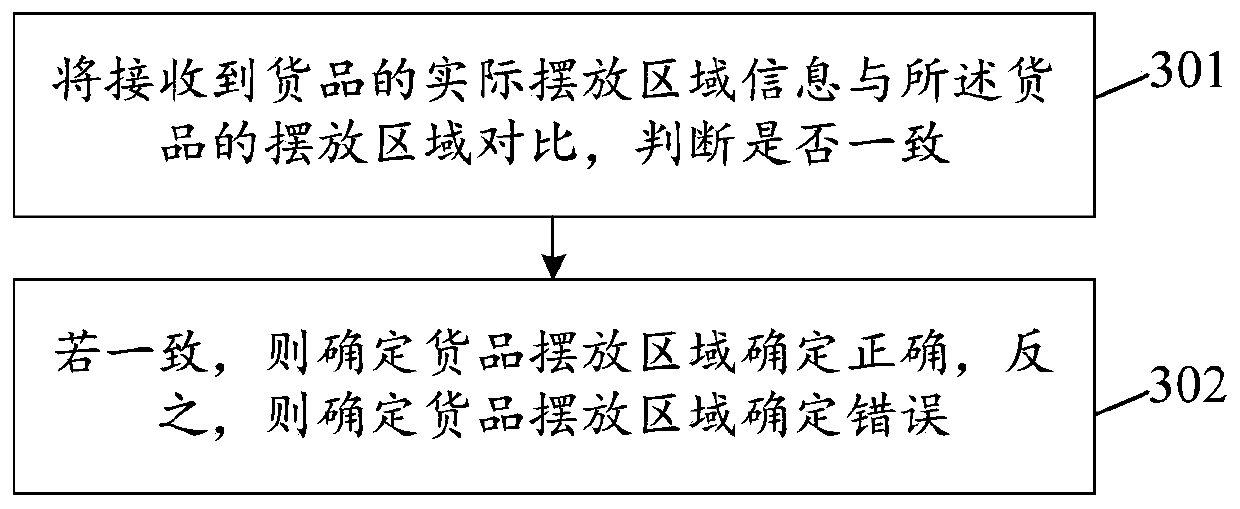 Goods placement area determination method and device