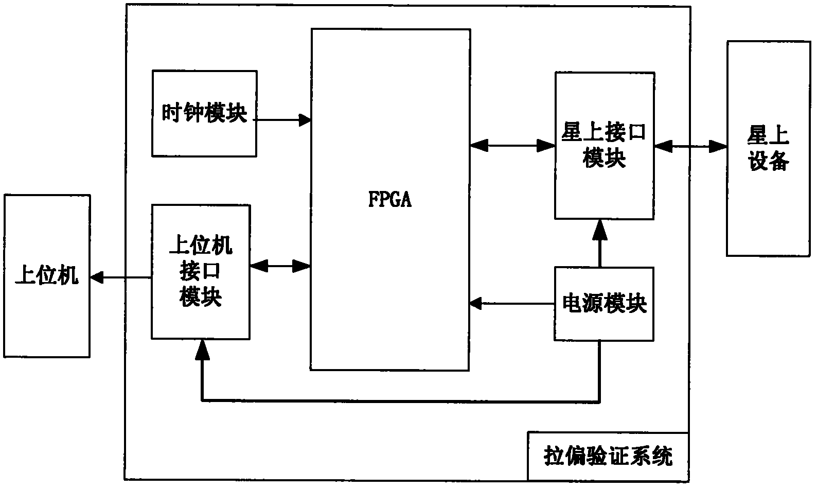 Digital satellite interface bias verification system