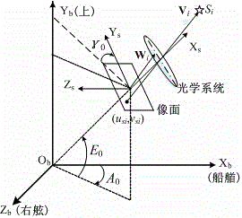 Combined defining method for carrier attitude of double-star sensor