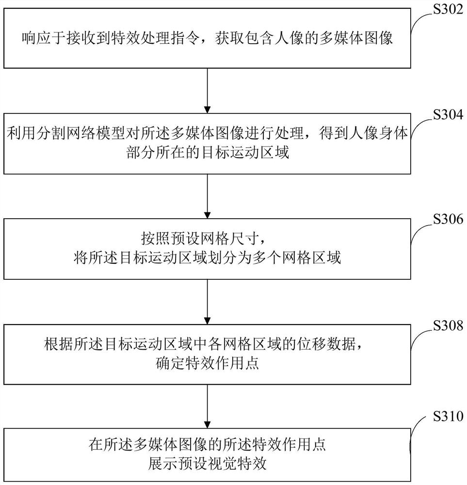 A visual special effect processing method and device, storage medium and terminal