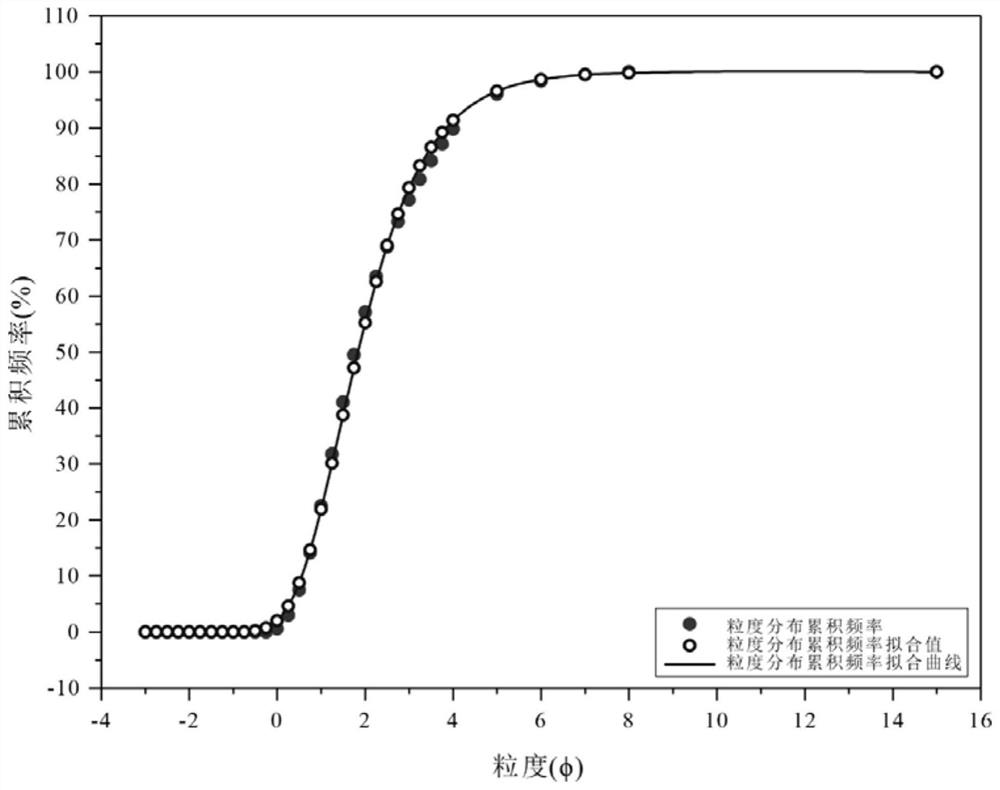 Debris sediment particle size distribution fitting and parameter calculation method and system