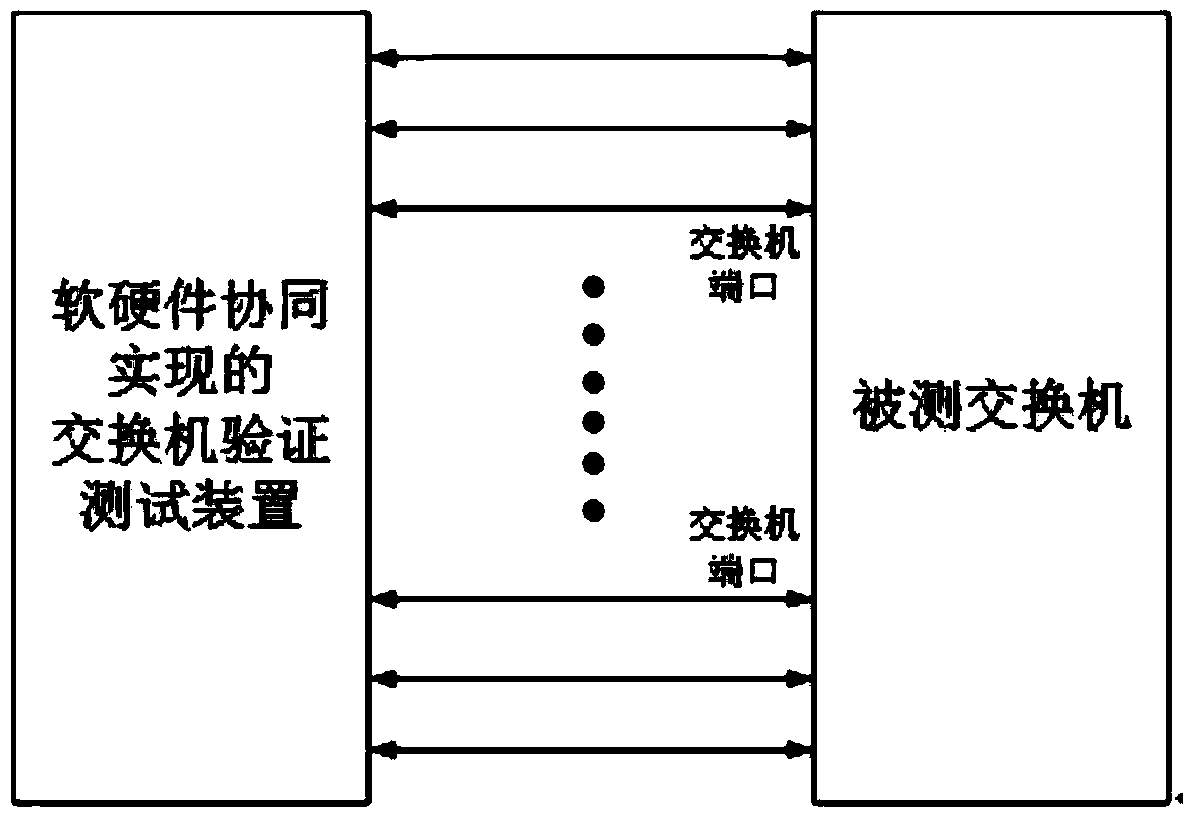 Software and hardware collaborative implementation-based switch verification test method and device