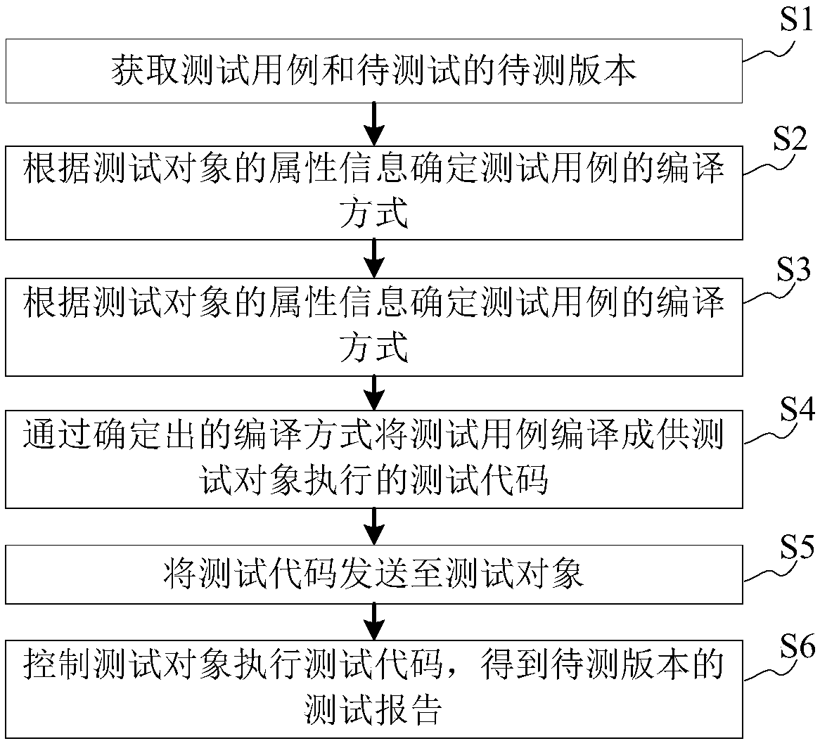 White-box testing method, device and system and storage medium