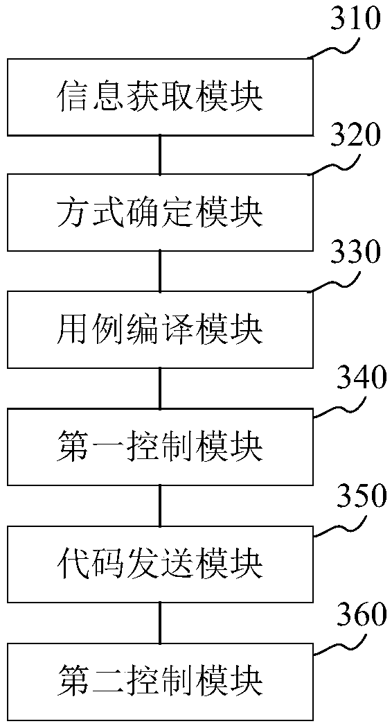 White-box testing method, device and system and storage medium