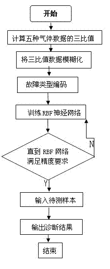 Intelligent transformer fault diagnostic method based on RBF (radial basis function) neural network