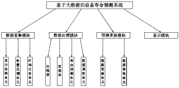 Equipment life prediction system and method based on big data