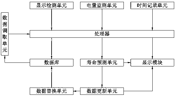 Equipment life prediction system and method based on big data