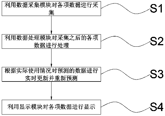 Equipment life prediction system and method based on big data