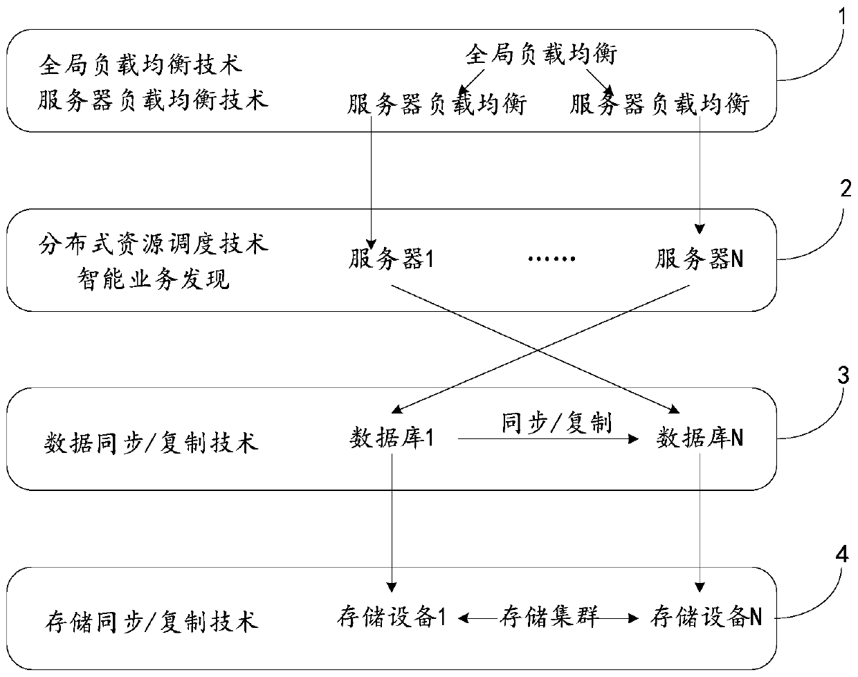 Dual-active disaster recovery system with read-write separation function