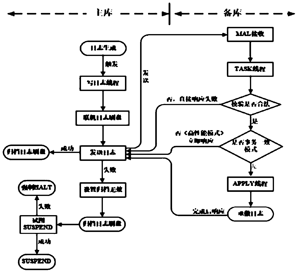 Dual-active disaster recovery system with read-write separation function