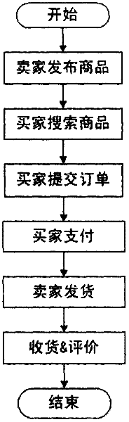 System and method for matchmaking and transaction of electronic commerce