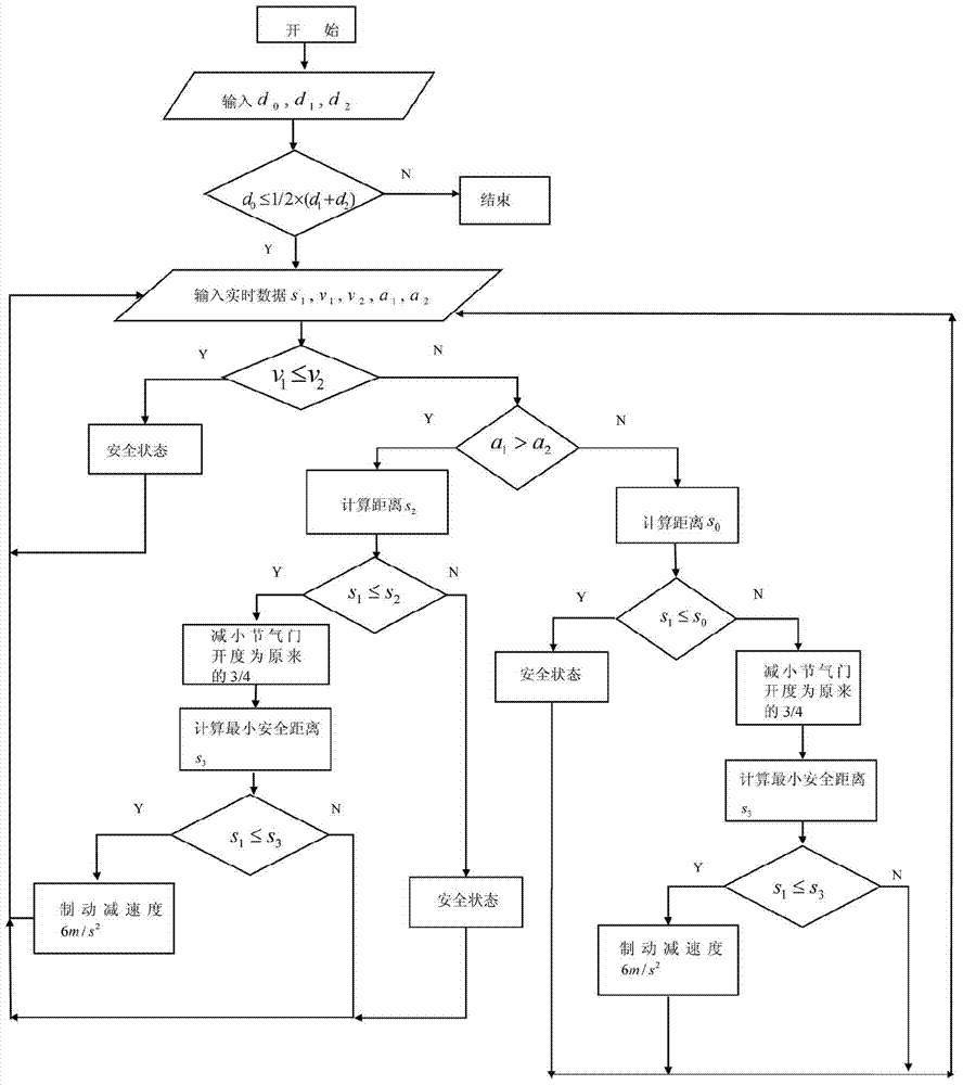 A Calculation Method for Vehicle Active Collision Avoidance Distance