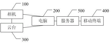 Smart shooting system and method thereof