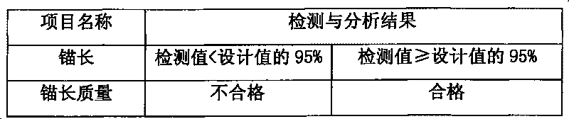 Comprehensive detection method of anchoring status of prestress anchor cable