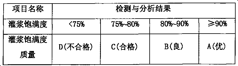 Comprehensive detection method of anchoring status of prestress anchor cable