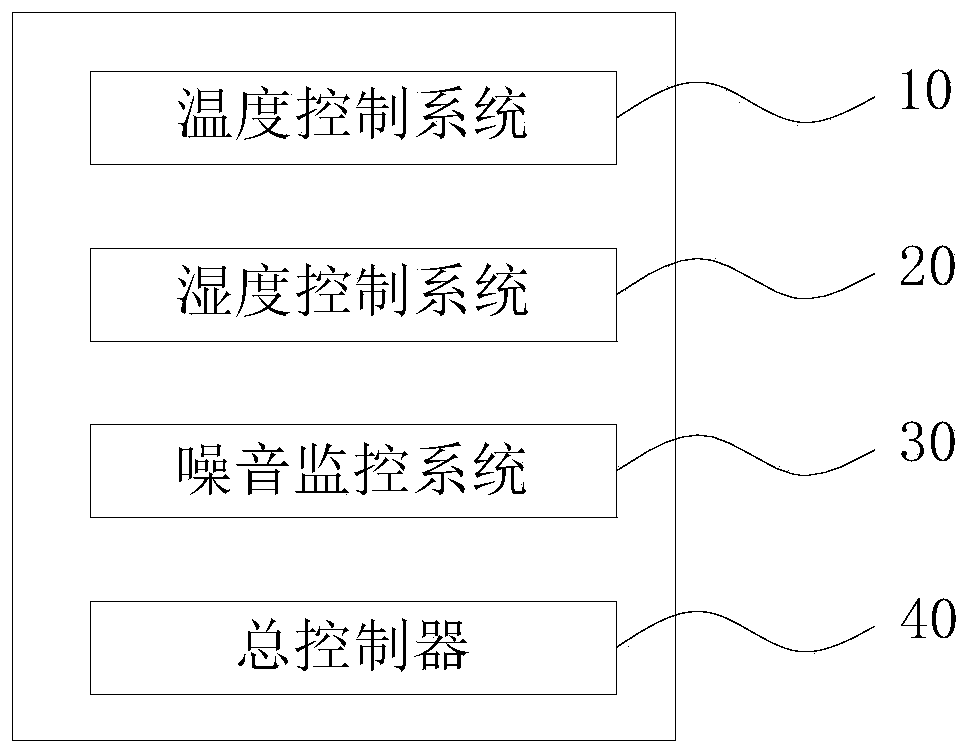 Computer room environment control system and control method thereof