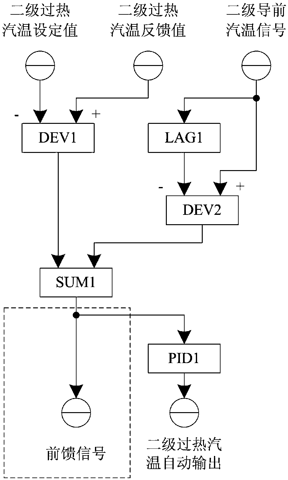 A feedforward control method for steam temperature of thermal power unit