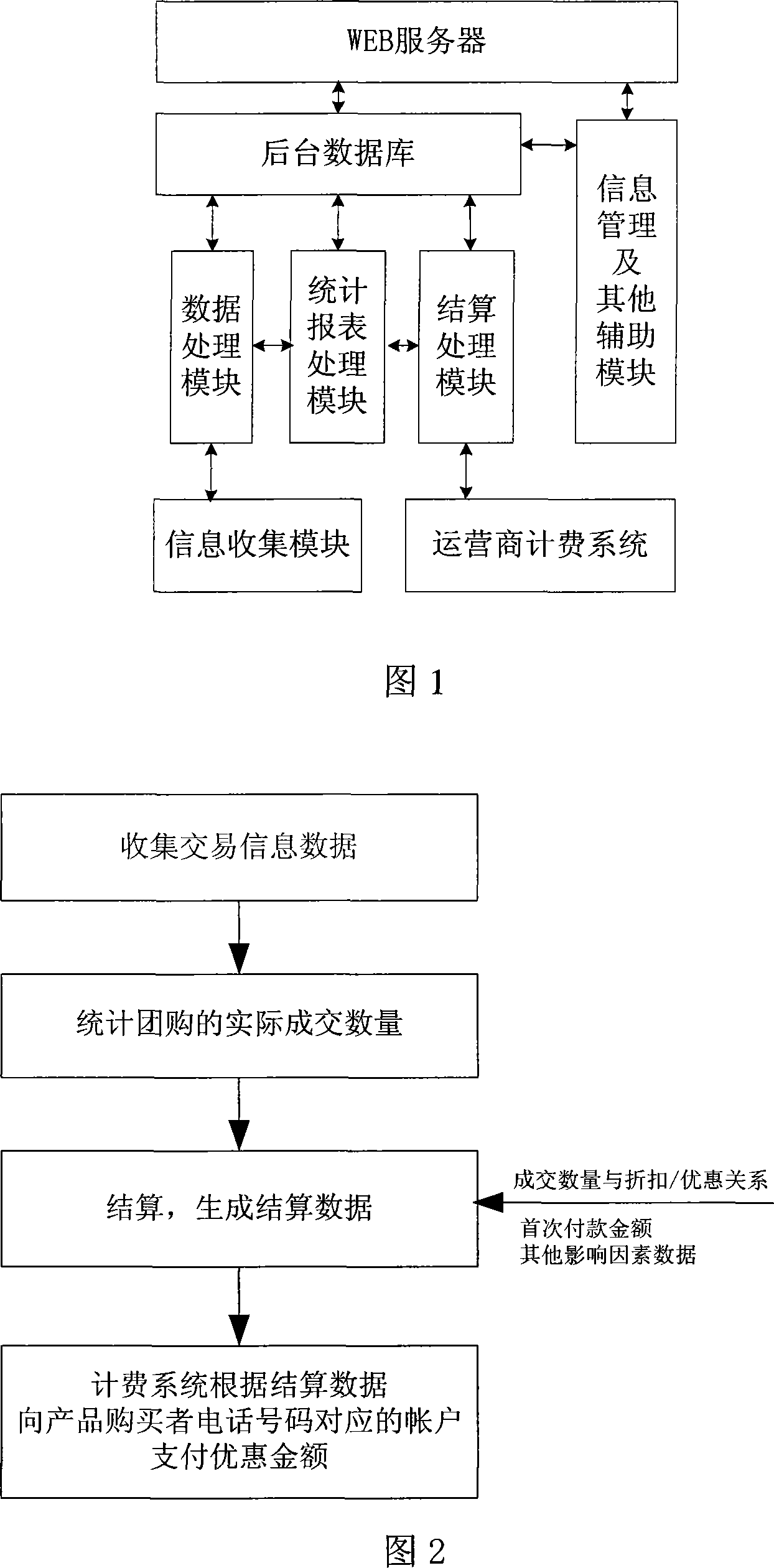 Group-buy settlement payments system and method with communicating technology