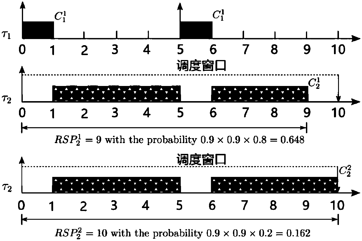 Probabilistic real-time task scheduling method based on pWCET shaping