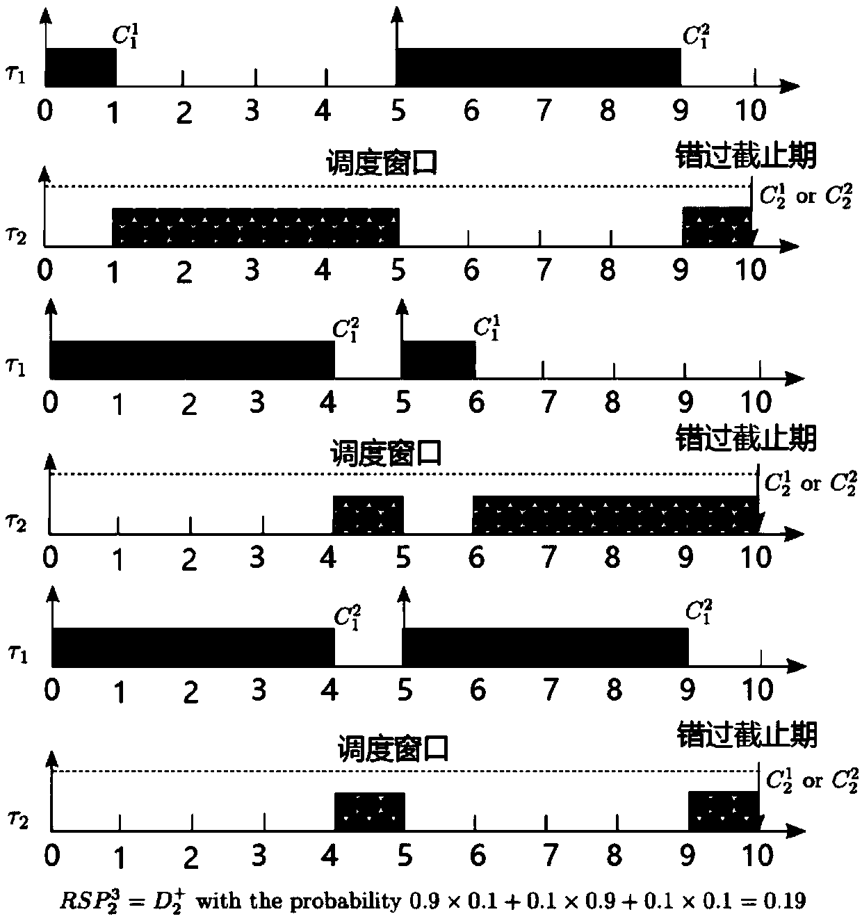 Probabilistic real-time task scheduling method based on pWCET shaping