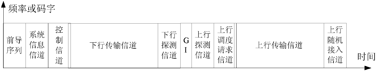 A scheduling method, network equipment and terminal equipment