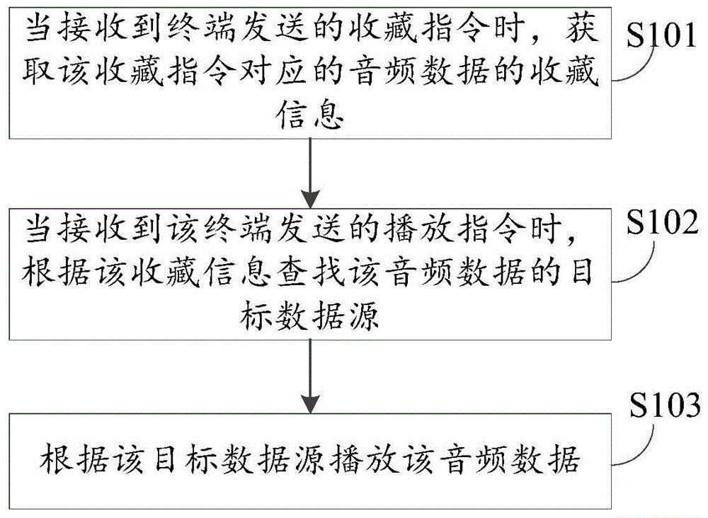 Audio data processing method and device