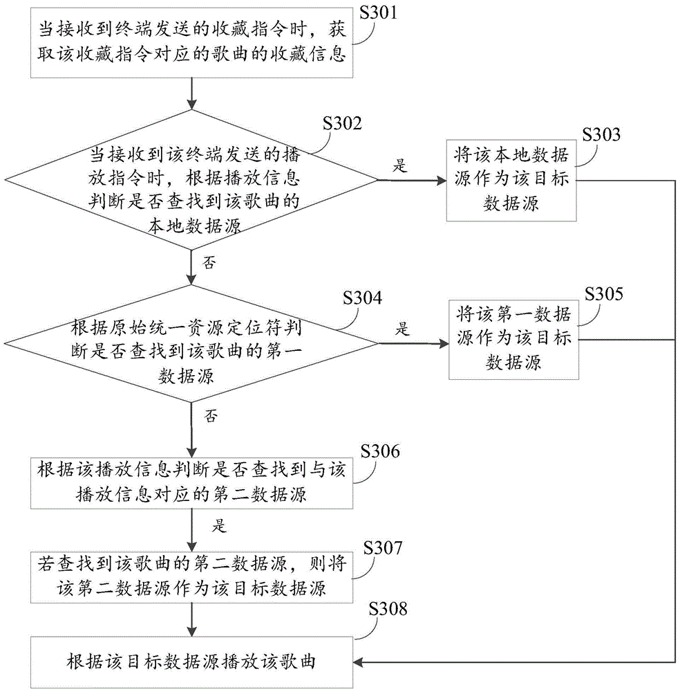 Audio data processing method and device