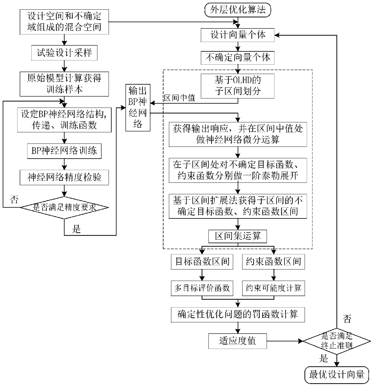 Interval uncertainty optimization method based on BP neural network differentiation and interval analysis