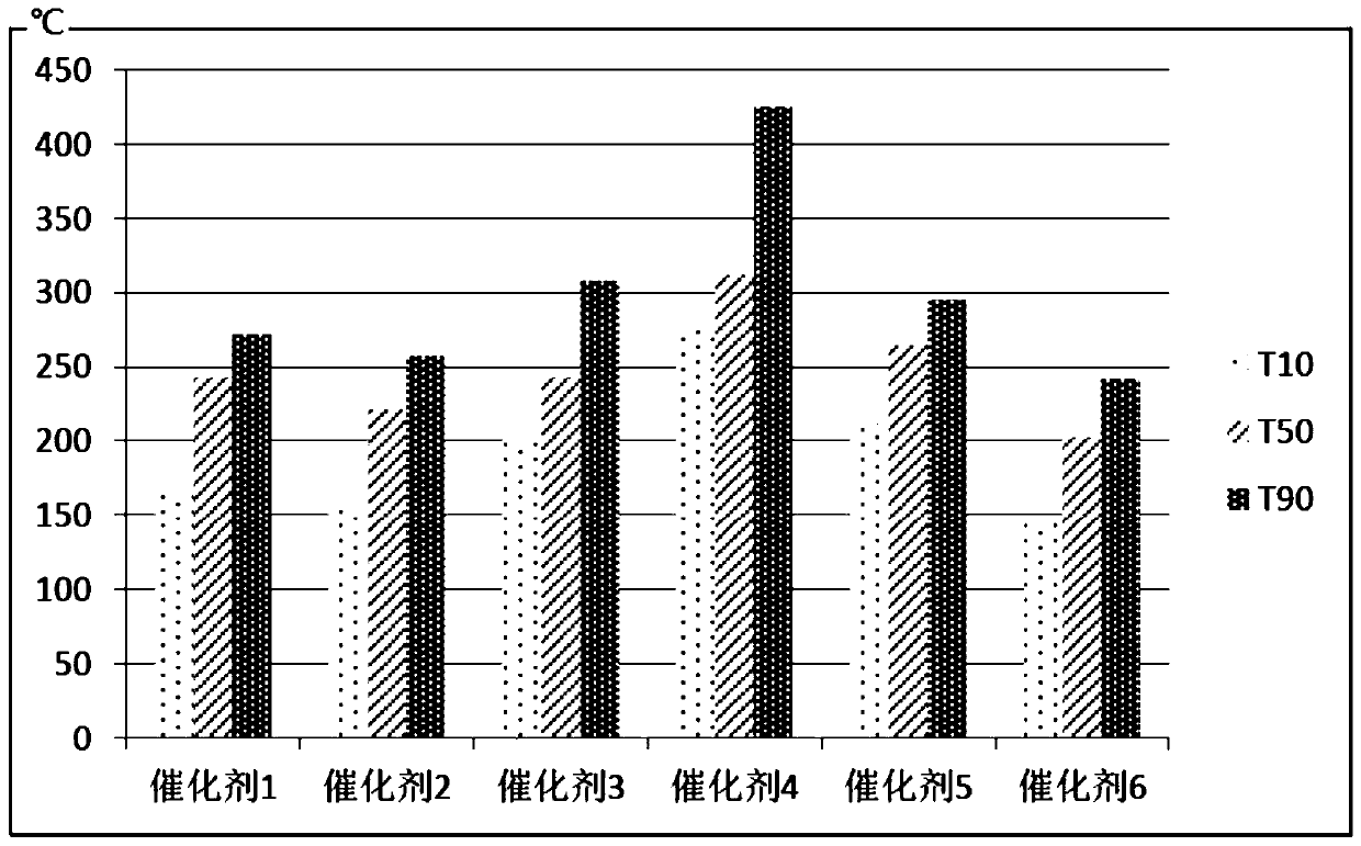 Preparation method of waste gas purifying catalyst